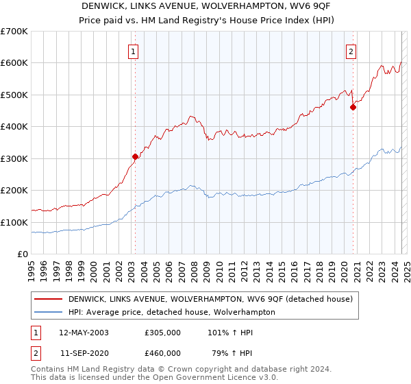 DENWICK, LINKS AVENUE, WOLVERHAMPTON, WV6 9QF: Price paid vs HM Land Registry's House Price Index