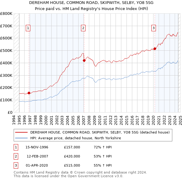 DEREHAM HOUSE, COMMON ROAD, SKIPWITH, SELBY, YO8 5SG: Price paid vs HM Land Registry's House Price Index