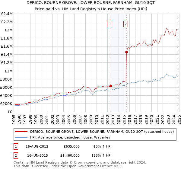 DERICO, BOURNE GROVE, LOWER BOURNE, FARNHAM, GU10 3QT: Price paid vs HM Land Registry's House Price Index