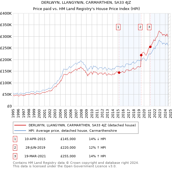 DERLWYN, LLANGYNIN, CARMARTHEN, SA33 4JZ: Price paid vs HM Land Registry's House Price Index