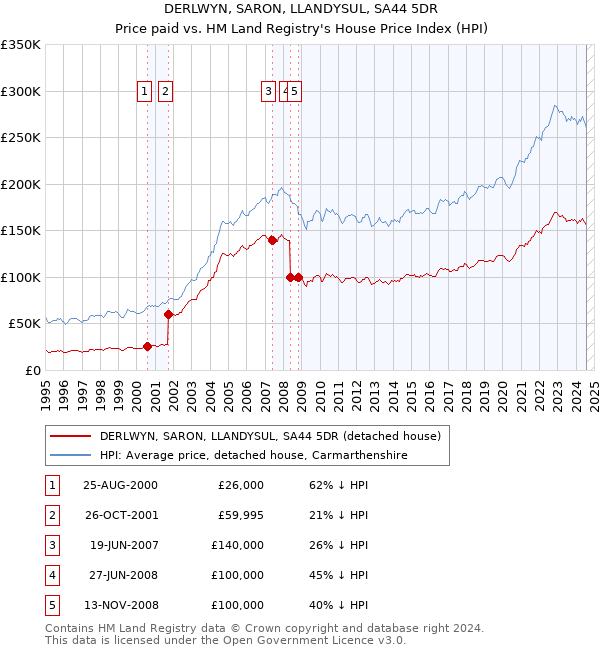 DERLWYN, SARON, LLANDYSUL, SA44 5DR: Price paid vs HM Land Registry's House Price Index