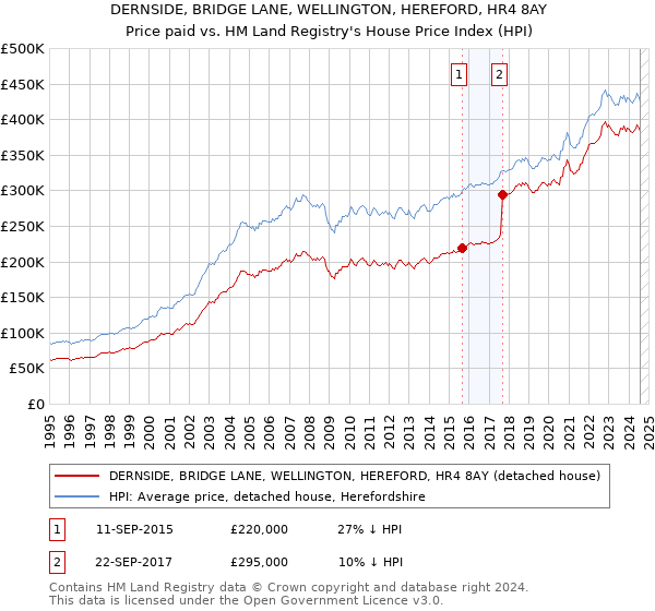 DERNSIDE, BRIDGE LANE, WELLINGTON, HEREFORD, HR4 8AY: Price paid vs HM Land Registry's House Price Index