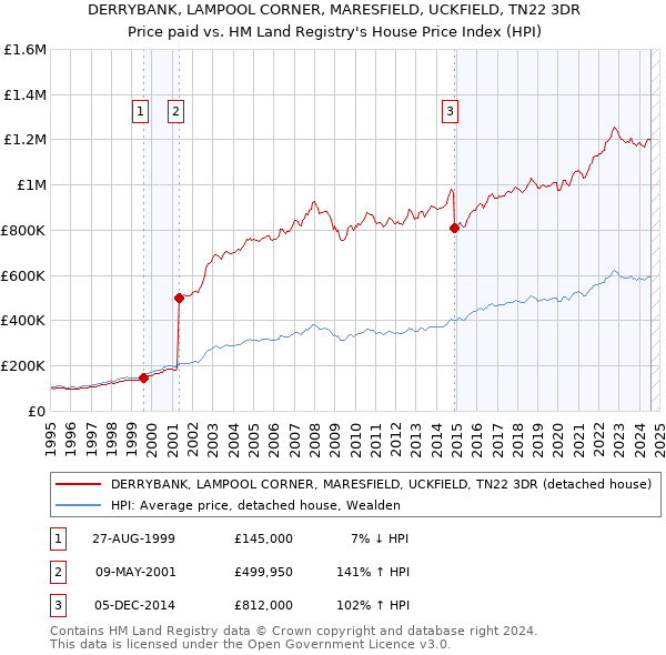 DERRYBANK, LAMPOOL CORNER, MARESFIELD, UCKFIELD, TN22 3DR: Price paid vs HM Land Registry's House Price Index