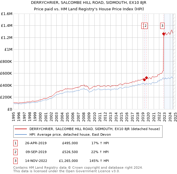 DERRYCHRIER, SALCOMBE HILL ROAD, SIDMOUTH, EX10 8JR: Price paid vs HM Land Registry's House Price Index