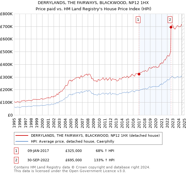 DERRYLANDS, THE FAIRWAYS, BLACKWOOD, NP12 1HX: Price paid vs HM Land Registry's House Price Index