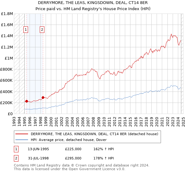 DERRYMORE, THE LEAS, KINGSDOWN, DEAL, CT14 8ER: Price paid vs HM Land Registry's House Price Index