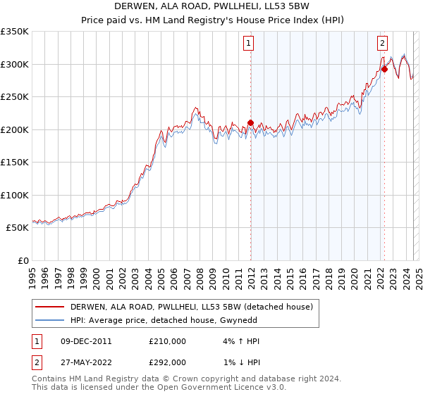 DERWEN, ALA ROAD, PWLLHELI, LL53 5BW: Price paid vs HM Land Registry's House Price Index