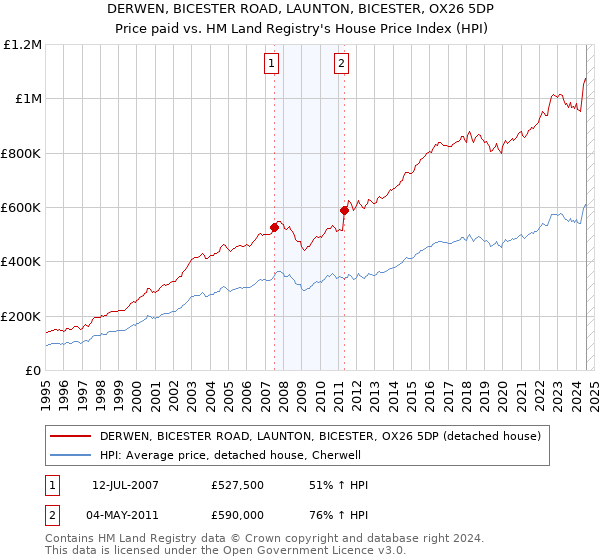 DERWEN, BICESTER ROAD, LAUNTON, BICESTER, OX26 5DP: Price paid vs HM Land Registry's House Price Index