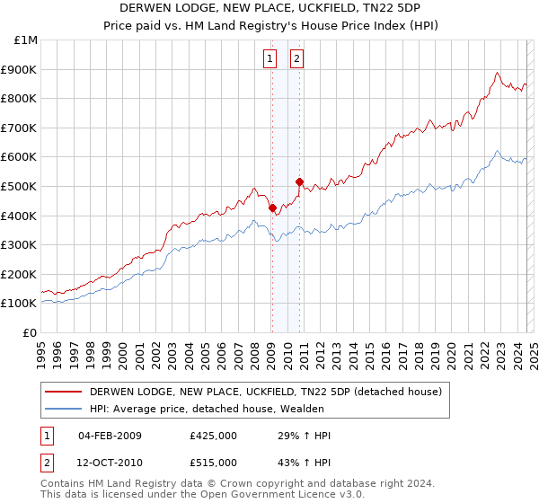 DERWEN LODGE, NEW PLACE, UCKFIELD, TN22 5DP: Price paid vs HM Land Registry's House Price Index