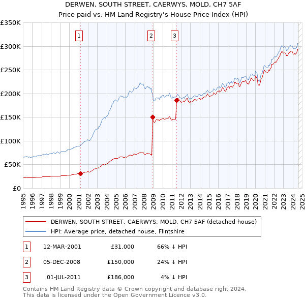 DERWEN, SOUTH STREET, CAERWYS, MOLD, CH7 5AF: Price paid vs HM Land Registry's House Price Index