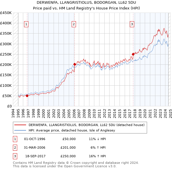 DERWENFA, LLANGRISTIOLUS, BODORGAN, LL62 5DU: Price paid vs HM Land Registry's House Price Index