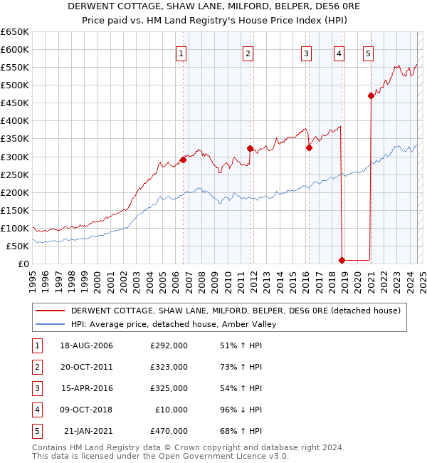 DERWENT COTTAGE, SHAW LANE, MILFORD, BELPER, DE56 0RE: Price paid vs HM Land Registry's House Price Index