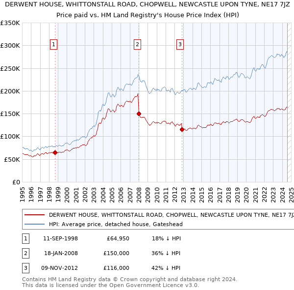 DERWENT HOUSE, WHITTONSTALL ROAD, CHOPWELL, NEWCASTLE UPON TYNE, NE17 7JZ: Price paid vs HM Land Registry's House Price Index