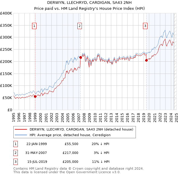 DERWYN, LLECHRYD, CARDIGAN, SA43 2NH: Price paid vs HM Land Registry's House Price Index