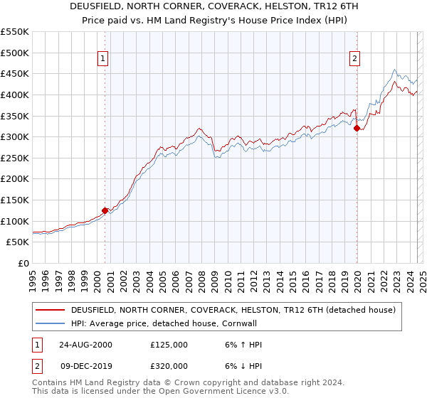 DEUSFIELD, NORTH CORNER, COVERACK, HELSTON, TR12 6TH: Price paid vs HM Land Registry's House Price Index