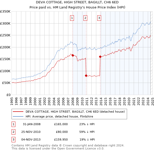 DEVA COTTAGE, HIGH STREET, BAGILLT, CH6 6ED: Price paid vs HM Land Registry's House Price Index