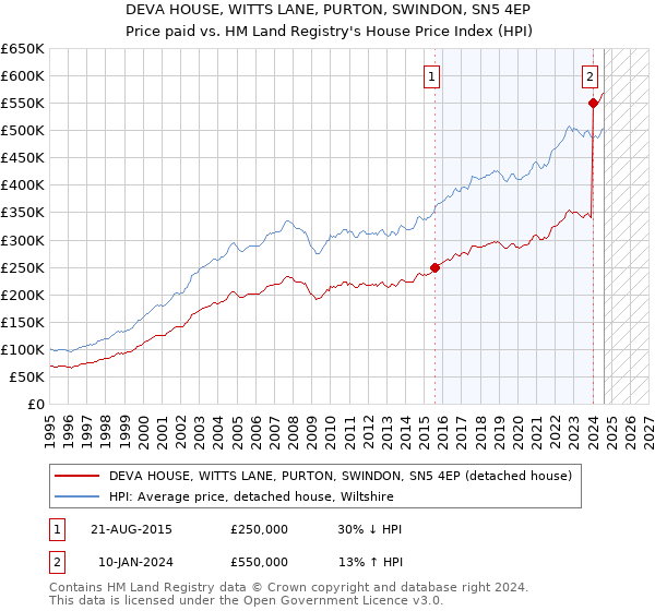 DEVA HOUSE, WITTS LANE, PURTON, SWINDON, SN5 4EP: Price paid vs HM Land Registry's House Price Index