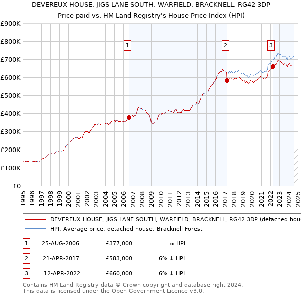 DEVEREUX HOUSE, JIGS LANE SOUTH, WARFIELD, BRACKNELL, RG42 3DP: Price paid vs HM Land Registry's House Price Index