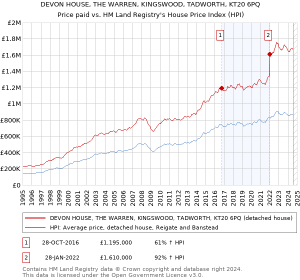 DEVON HOUSE, THE WARREN, KINGSWOOD, TADWORTH, KT20 6PQ: Price paid vs HM Land Registry's House Price Index