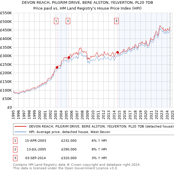 DEVON REACH, PILGRIM DRIVE, BERE ALSTON, YELVERTON, PL20 7DB: Price paid vs HM Land Registry's House Price Index