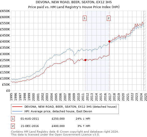 DEVONA, NEW ROAD, BEER, SEATON, EX12 3HS: Price paid vs HM Land Registry's House Price Index