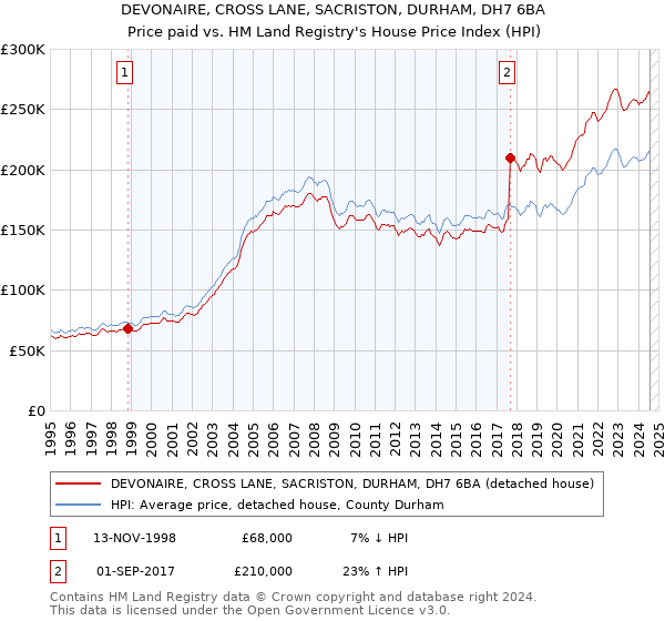 DEVONAIRE, CROSS LANE, SACRISTON, DURHAM, DH7 6BA: Price paid vs HM Land Registry's House Price Index