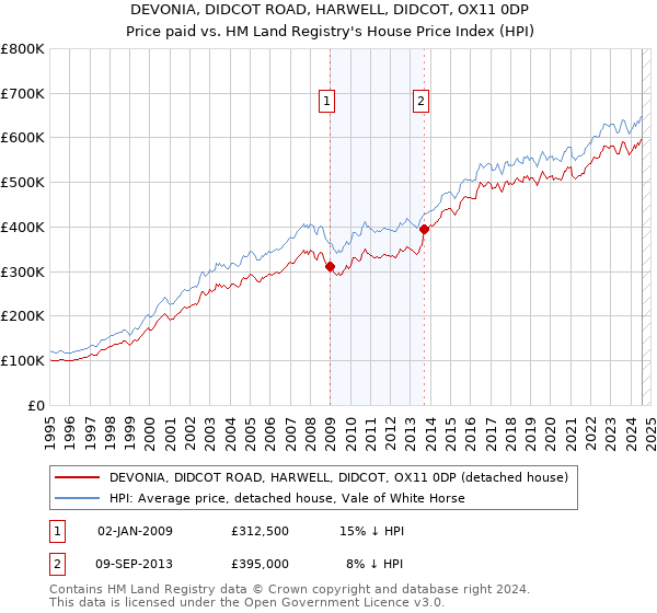 DEVONIA, DIDCOT ROAD, HARWELL, DIDCOT, OX11 0DP: Price paid vs HM Land Registry's House Price Index