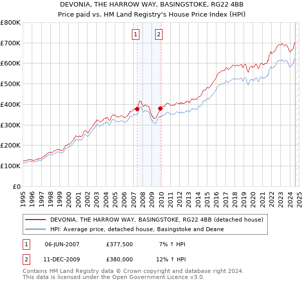 DEVONIA, THE HARROW WAY, BASINGSTOKE, RG22 4BB: Price paid vs HM Land Registry's House Price Index