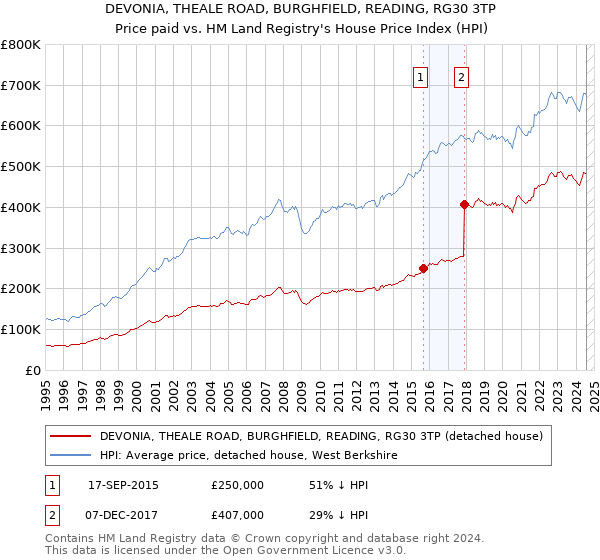 DEVONIA, THEALE ROAD, BURGHFIELD, READING, RG30 3TP: Price paid vs HM Land Registry's House Price Index