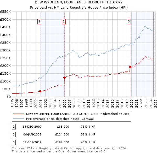 DEW WYDHENN, FOUR LANES, REDRUTH, TR16 6PY: Price paid vs HM Land Registry's House Price Index