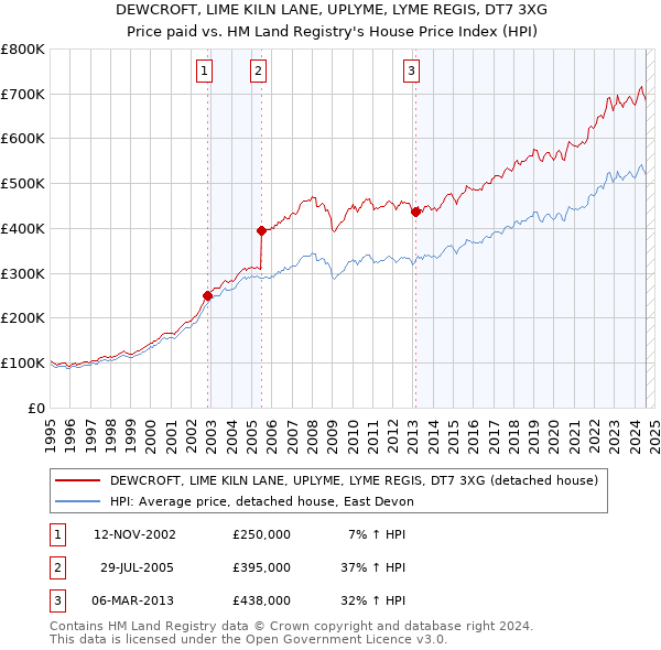 DEWCROFT, LIME KILN LANE, UPLYME, LYME REGIS, DT7 3XG: Price paid vs HM Land Registry's House Price Index