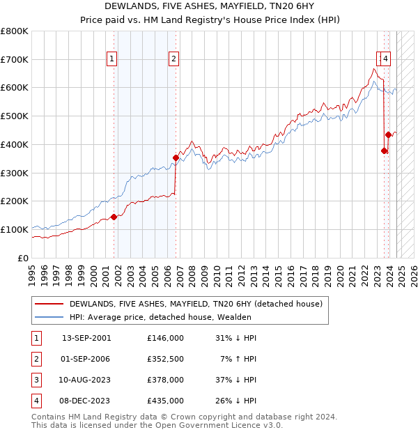 DEWLANDS, FIVE ASHES, MAYFIELD, TN20 6HY: Price paid vs HM Land Registry's House Price Index