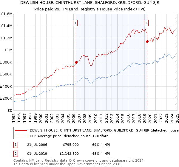 DEWLISH HOUSE, CHINTHURST LANE, SHALFORD, GUILDFORD, GU4 8JR: Price paid vs HM Land Registry's House Price Index