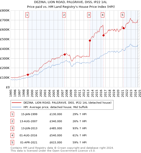 DEZINA, LION ROAD, PALGRAVE, DISS, IP22 1AL: Price paid vs HM Land Registry's House Price Index