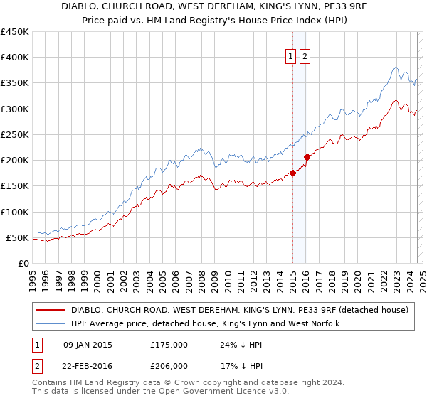 DIABLO, CHURCH ROAD, WEST DEREHAM, KING'S LYNN, PE33 9RF: Price paid vs HM Land Registry's House Price Index