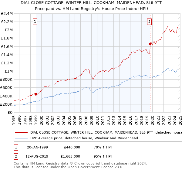 DIAL CLOSE COTTAGE, WINTER HILL, COOKHAM, MAIDENHEAD, SL6 9TT: Price paid vs HM Land Registry's House Price Index