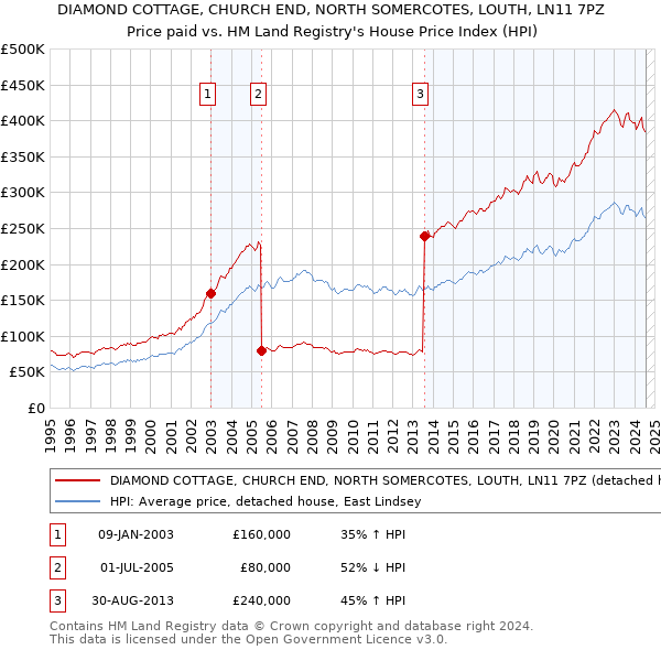 DIAMOND COTTAGE, CHURCH END, NORTH SOMERCOTES, LOUTH, LN11 7PZ: Price paid vs HM Land Registry's House Price Index