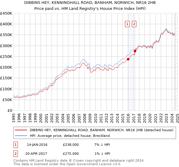 DIBBINS HEY, KENNINGHALL ROAD, BANHAM, NORWICH, NR16 2HB: Price paid vs HM Land Registry's House Price Index