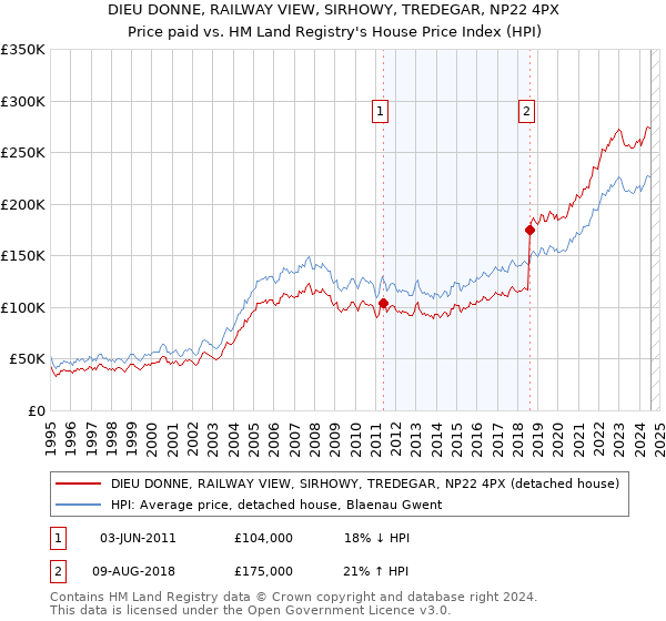 DIEU DONNE, RAILWAY VIEW, SIRHOWY, TREDEGAR, NP22 4PX: Price paid vs HM Land Registry's House Price Index