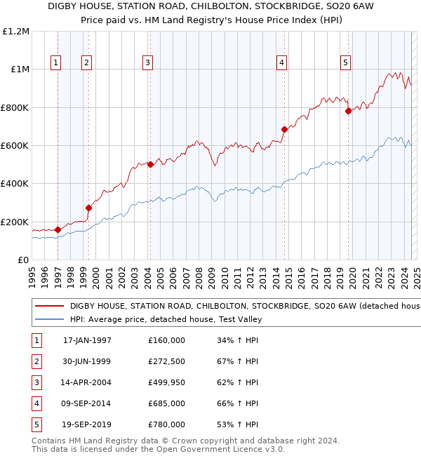 DIGBY HOUSE, STATION ROAD, CHILBOLTON, STOCKBRIDGE, SO20 6AW: Price paid vs HM Land Registry's House Price Index