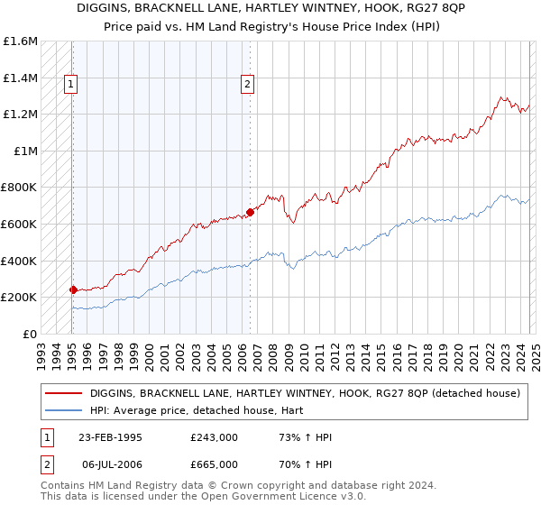 DIGGINS, BRACKNELL LANE, HARTLEY WINTNEY, HOOK, RG27 8QP: Price paid vs HM Land Registry's House Price Index