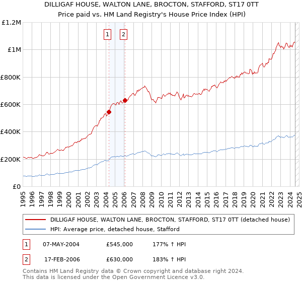 DILLIGAF HOUSE, WALTON LANE, BROCTON, STAFFORD, ST17 0TT: Price paid vs HM Land Registry's House Price Index