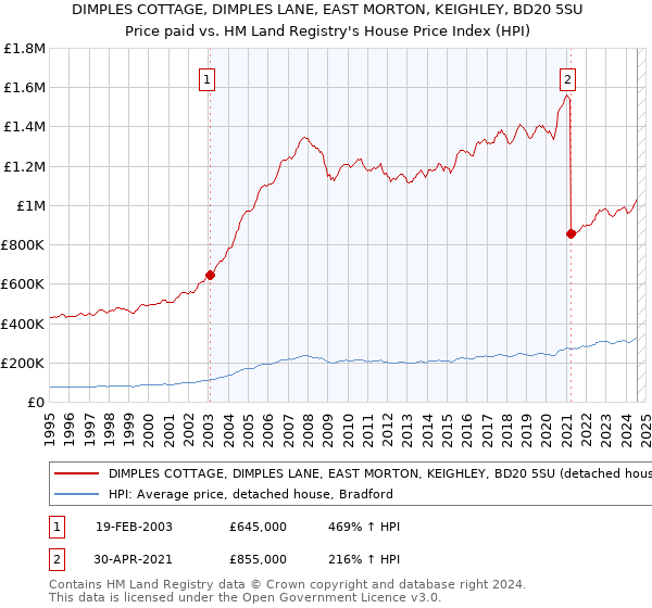 DIMPLES COTTAGE, DIMPLES LANE, EAST MORTON, KEIGHLEY, BD20 5SU: Price paid vs HM Land Registry's House Price Index