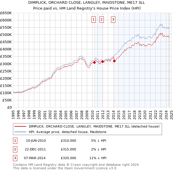 DIMPLICK, ORCHARD CLOSE, LANGLEY, MAIDSTONE, ME17 3LL: Price paid vs HM Land Registry's House Price Index