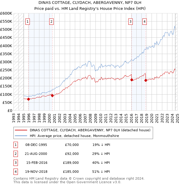 DINAS COTTAGE, CLYDACH, ABERGAVENNY, NP7 0LH: Price paid vs HM Land Registry's House Price Index