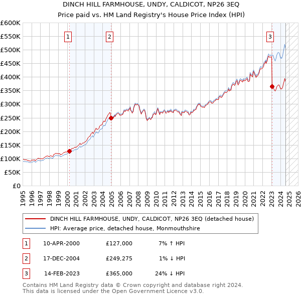 DINCH HILL FARMHOUSE, UNDY, CALDICOT, NP26 3EQ: Price paid vs HM Land Registry's House Price Index