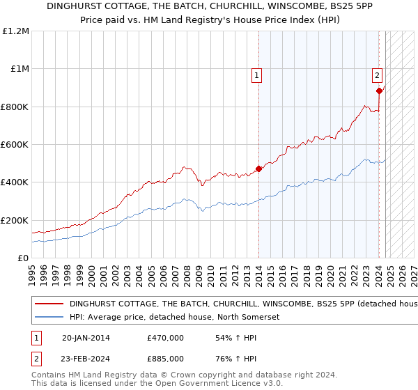 DINGHURST COTTAGE, THE BATCH, CHURCHILL, WINSCOMBE, BS25 5PP: Price paid vs HM Land Registry's House Price Index