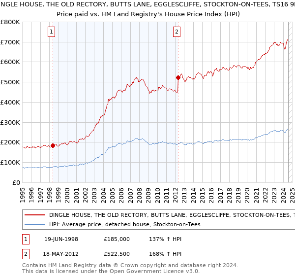 DINGLE HOUSE, THE OLD RECTORY, BUTTS LANE, EGGLESCLIFFE, STOCKTON-ON-TEES, TS16 9BU: Price paid vs HM Land Registry's House Price Index