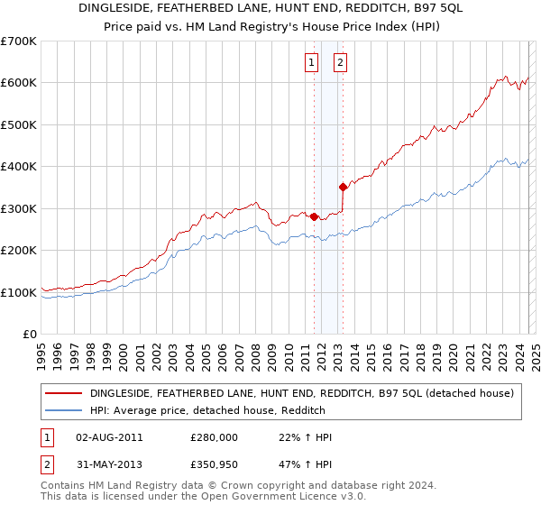 DINGLESIDE, FEATHERBED LANE, HUNT END, REDDITCH, B97 5QL: Price paid vs HM Land Registry's House Price Index