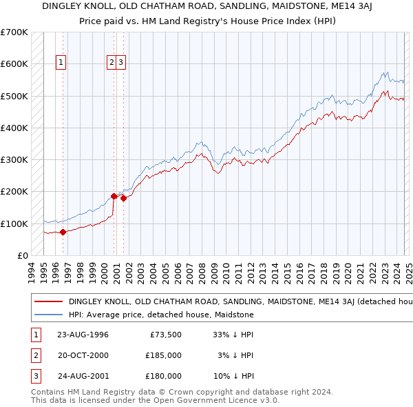 DINGLEY KNOLL, OLD CHATHAM ROAD, SANDLING, MAIDSTONE, ME14 3AJ: Price paid vs HM Land Registry's House Price Index